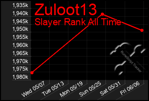 Total Graph of Zuloot13