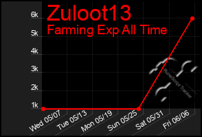 Total Graph of Zuloot13