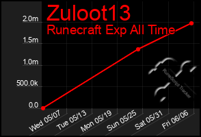 Total Graph of Zuloot13