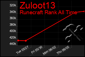 Total Graph of Zuloot13