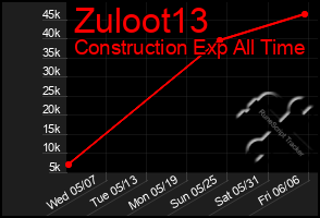 Total Graph of Zuloot13