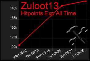 Total Graph of Zuloot13