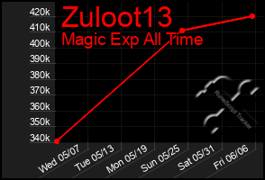 Total Graph of Zuloot13