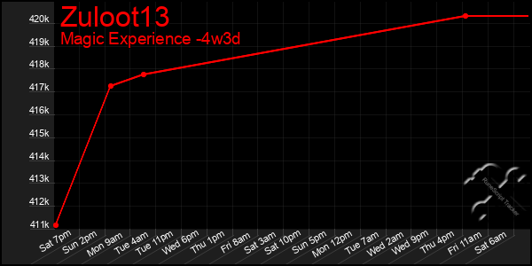 Last 31 Days Graph of Zuloot13