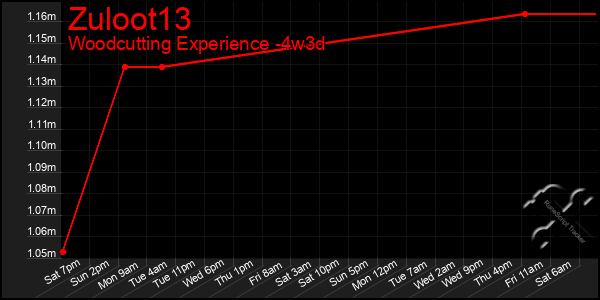 Last 31 Days Graph of Zuloot13