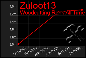 Total Graph of Zuloot13