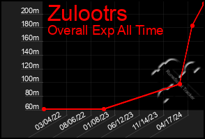 Total Graph of Zulootrs