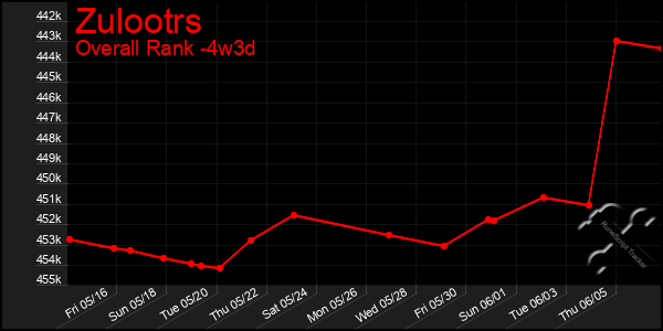 Last 31 Days Graph of Zulootrs