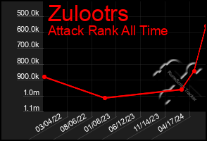 Total Graph of Zulootrs