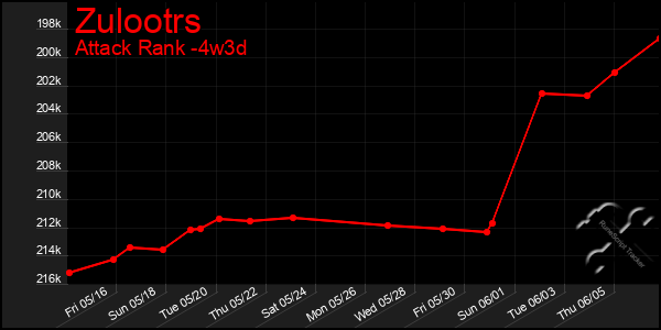 Last 31 Days Graph of Zulootrs