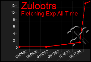 Total Graph of Zulootrs