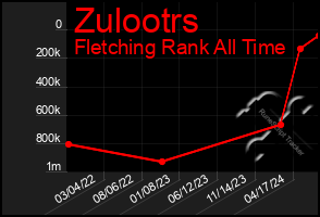 Total Graph of Zulootrs