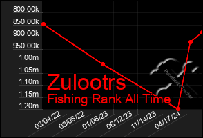 Total Graph of Zulootrs