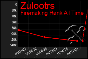 Total Graph of Zulootrs