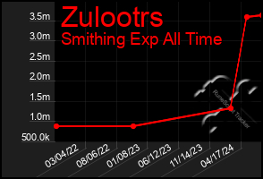 Total Graph of Zulootrs