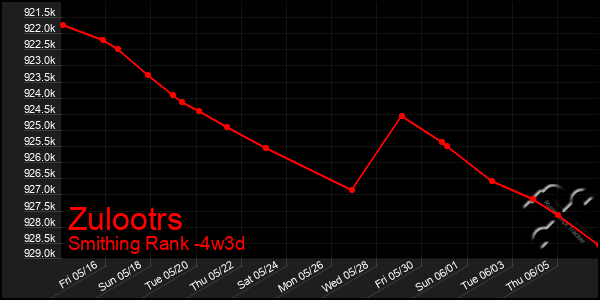 Last 31 Days Graph of Zulootrs