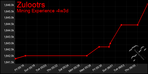 Last 31 Days Graph of Zulootrs