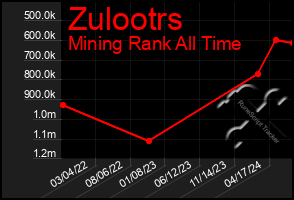 Total Graph of Zulootrs