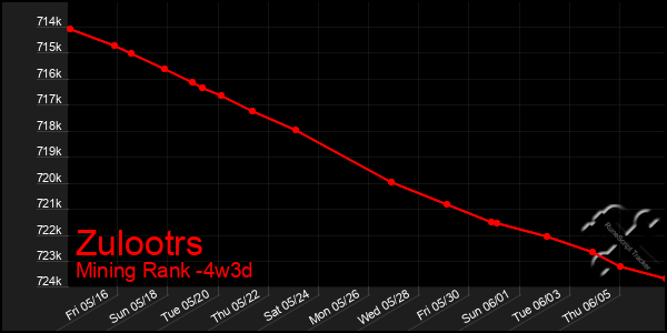 Last 31 Days Graph of Zulootrs