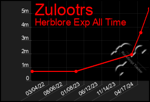 Total Graph of Zulootrs