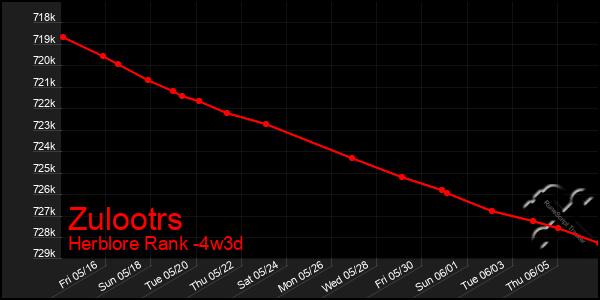 Last 31 Days Graph of Zulootrs