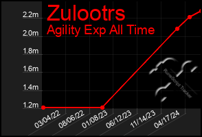 Total Graph of Zulootrs