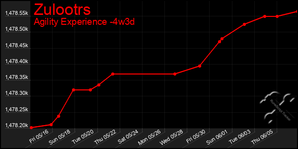 Last 31 Days Graph of Zulootrs