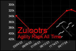 Total Graph of Zulootrs