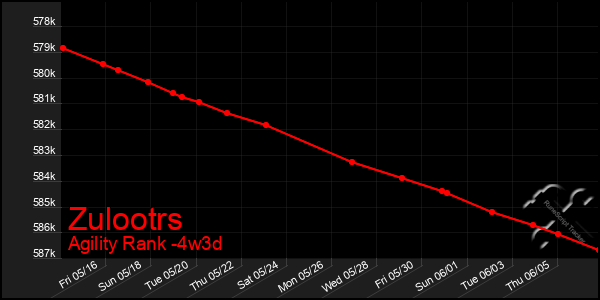 Last 31 Days Graph of Zulootrs