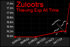 Total Graph of Zulootrs