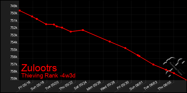 Last 31 Days Graph of Zulootrs