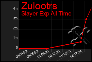 Total Graph of Zulootrs