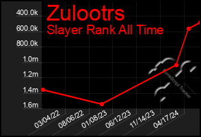 Total Graph of Zulootrs