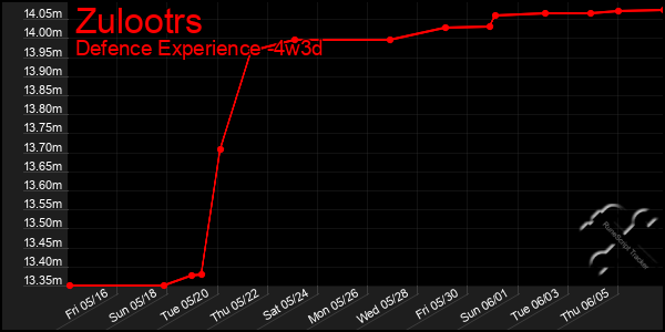 Last 31 Days Graph of Zulootrs