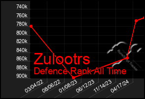 Total Graph of Zulootrs