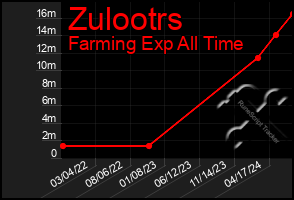 Total Graph of Zulootrs