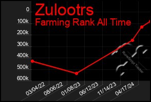 Total Graph of Zulootrs