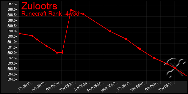 Last 31 Days Graph of Zulootrs
