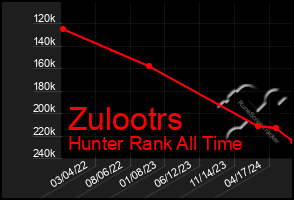 Total Graph of Zulootrs