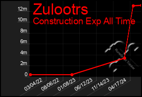 Total Graph of Zulootrs