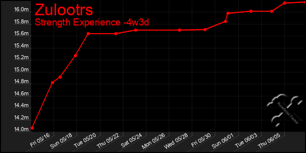 Last 31 Days Graph of Zulootrs