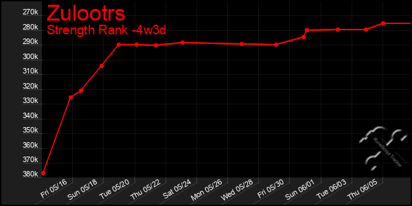 Last 31 Days Graph of Zulootrs