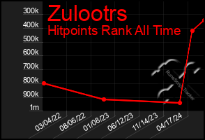 Total Graph of Zulootrs