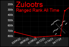 Total Graph of Zulootrs