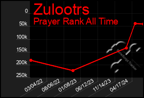 Total Graph of Zulootrs