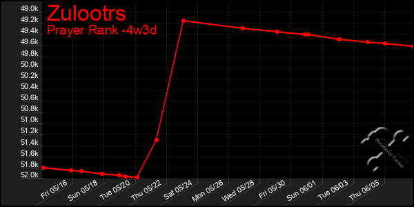 Last 31 Days Graph of Zulootrs