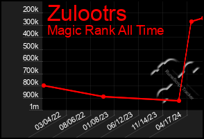 Total Graph of Zulootrs