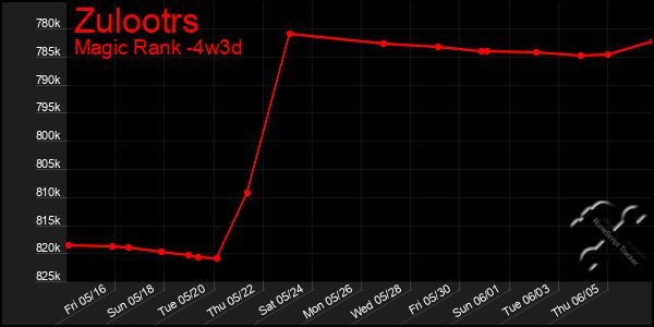 Last 31 Days Graph of Zulootrs