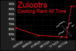 Total Graph of Zulootrs