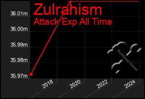 Total Graph of Zulrahism